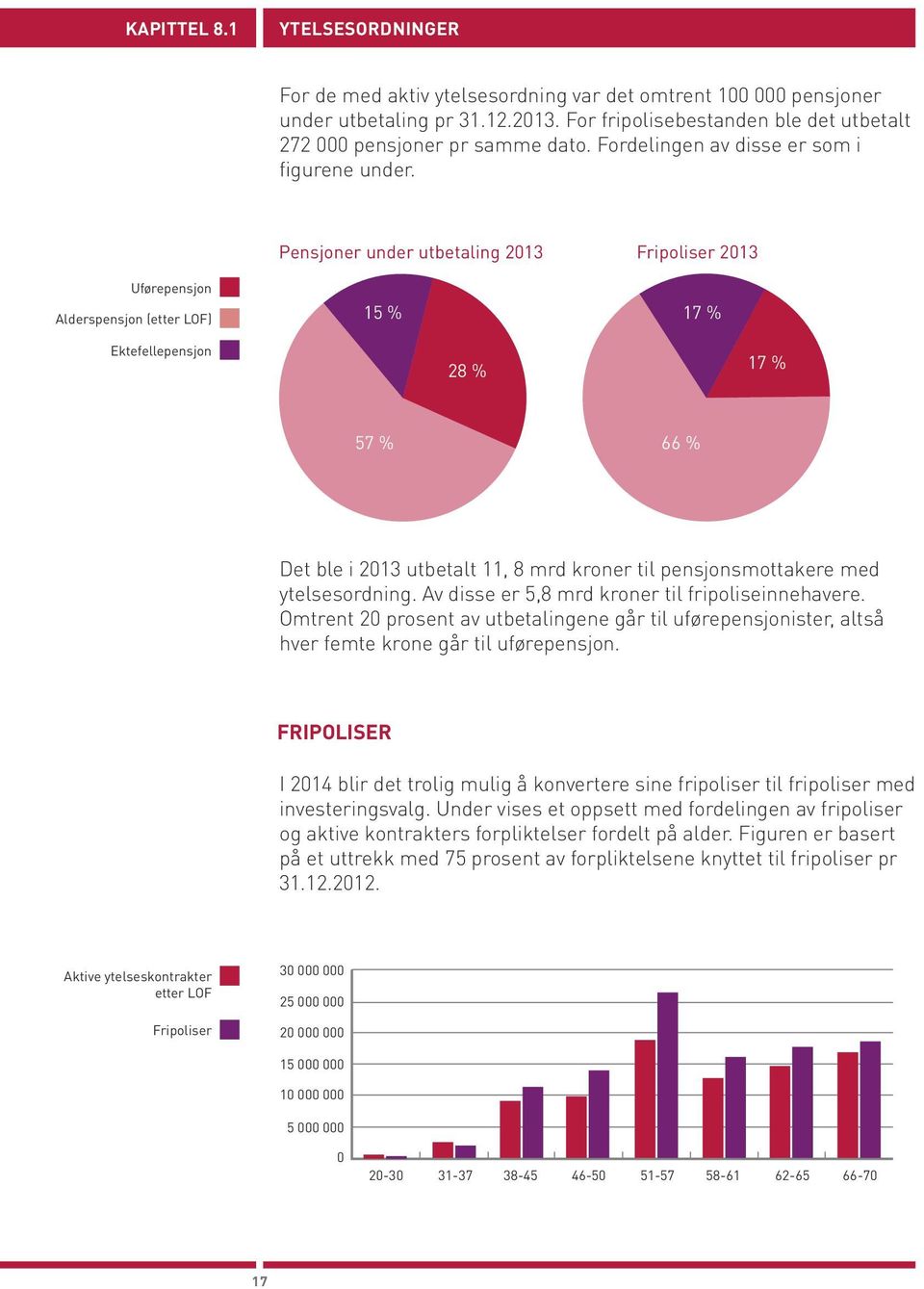 Pensjoner under utbetaling 213 Fripoliser 213 Uførepensjon Alderspensjon (etter LOF) Ektefellepensjon 15 % 17 % 28 % 17 % 57 % 66 % Det ble i 213 utbetalt 11, 8 mrd kroner til pensjonsmottakere med