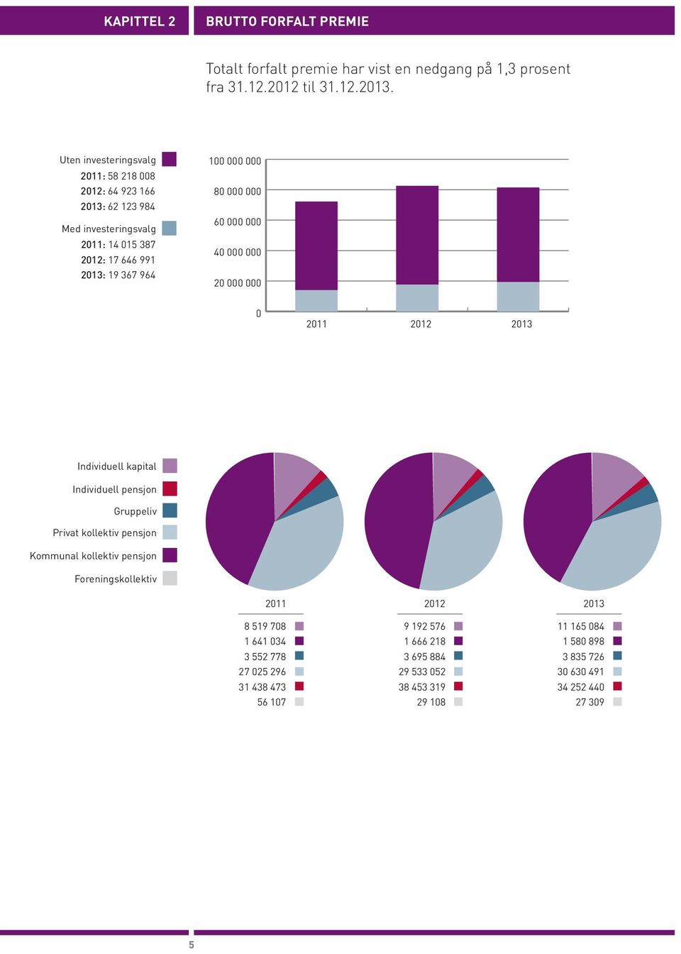 2 211 212 213 Individuell kapital Individuell pensjon Gruppeliv Privat kollektiv pensjon Kommunal kollektiv pensjon Foreningskollektiv 211 212