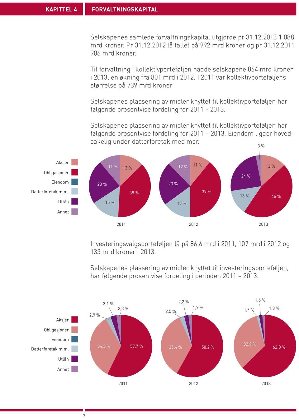 I 211 var kollektivporteføljens størrelse på 739 mrd kroner Selskapenes plassering av midler knyttet til kollektivporteføljen har følgende prosentvise fordeling for 211-213.