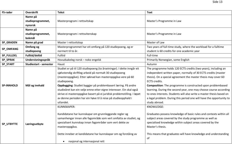 Two years of full time study, where the workload for a fulltime student is 60 credits for one academic year SP_FULLDEL Fulltid/deltid Fulltid Full time SP_SPRAK Undervisningsspråk Hovudsakeleg norsk