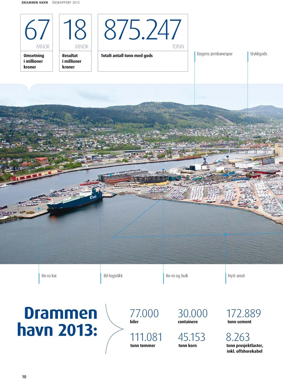 tonn med gods Dagens jernbanespor Stykkgods Ro-ro kai Bil-logistikk Ro-ro og bulk Nytt