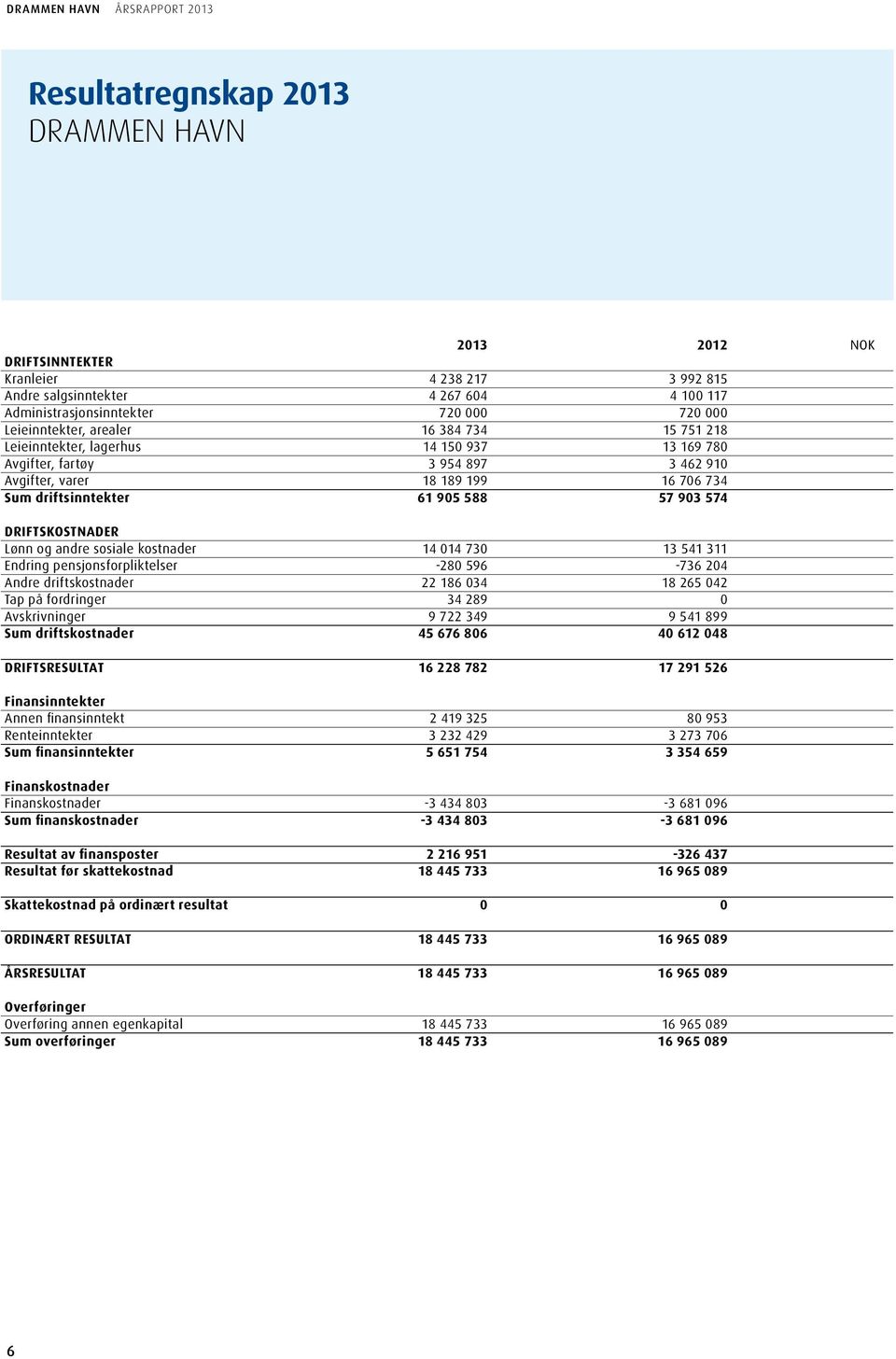 DRIFTSKOSTNADER Lønn og andre sosiale kostnader 14 014 730 13 541 311 Endring pensjonsforpliktelser -280 596-736 204 Andre driftskostnader 22 186 034 18 265 042 Tap på fordringer 34 289 0