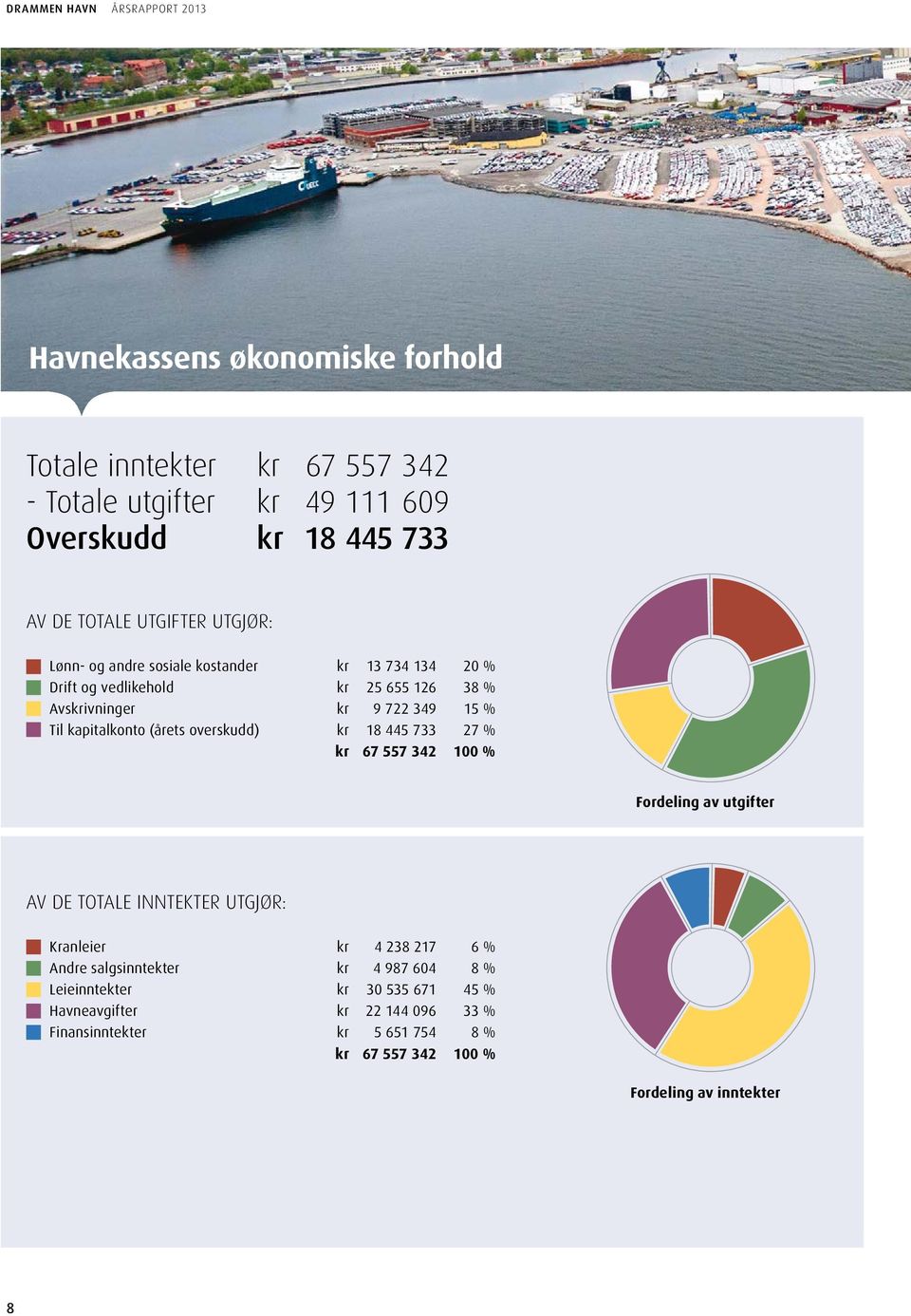 kapitalkonto (årets overskudd) kr 18 445 733 27 % kr 67 557 342 100 % Fordeling av utgifter AV DE TOTALE INNTEKTER UTGJØR: Kranleier kr 4 238 217 6 % Andre