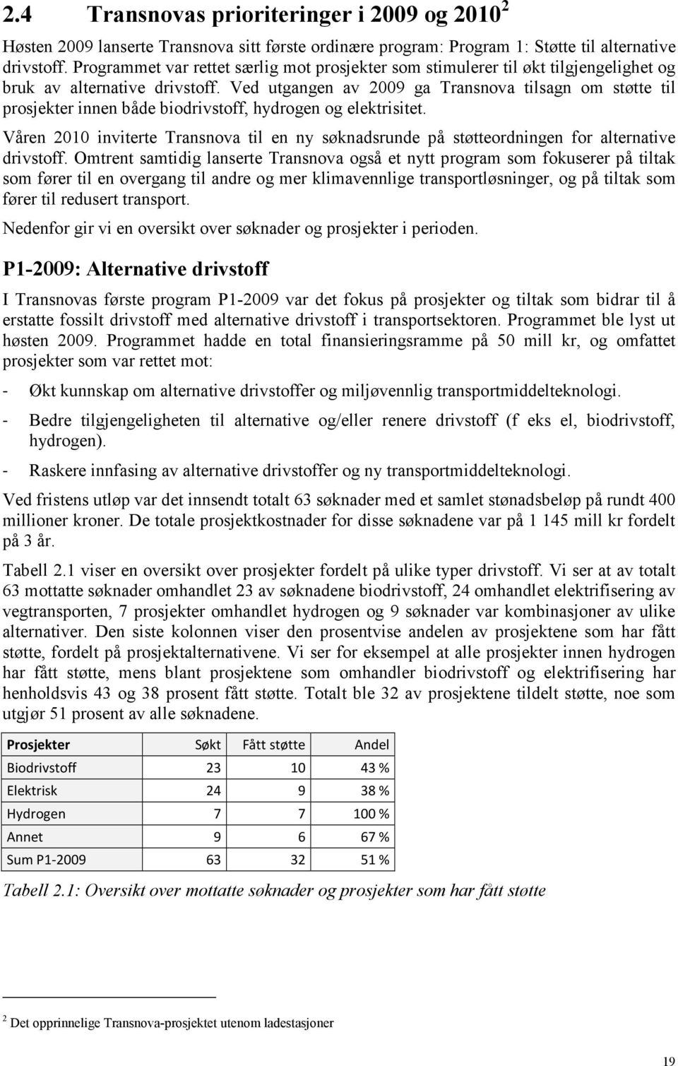 Ved utgangen av 2009 ga Transnova tilsagn om støtte til prosjekter innen både biodrivstoff, hydrogen og elektrisitet.