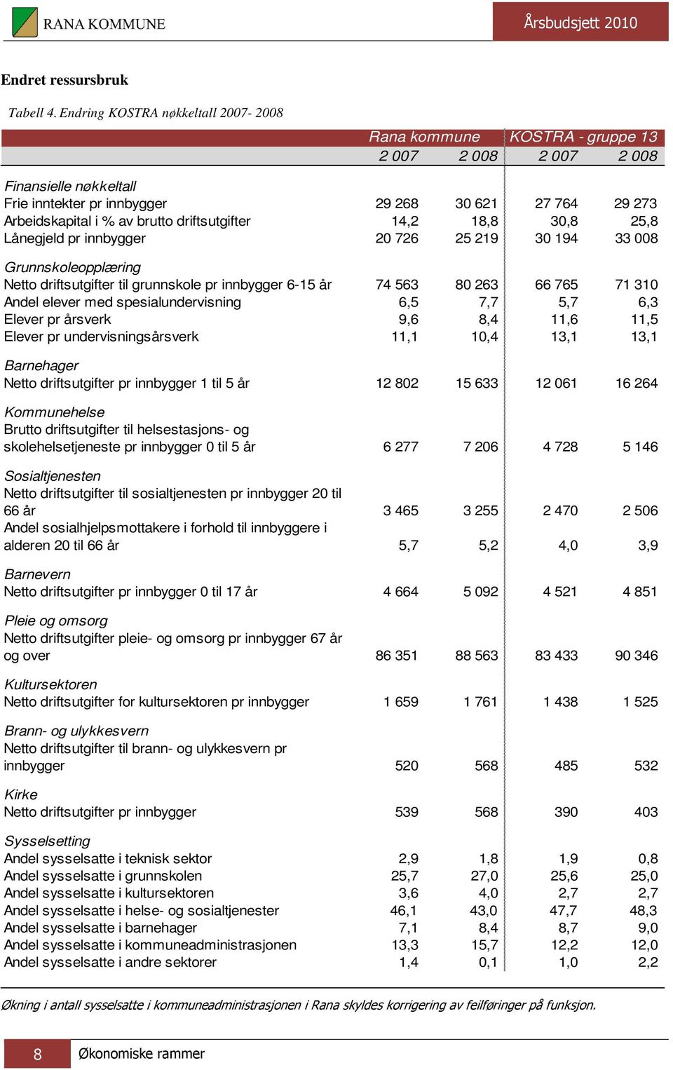 driftsutgifter 14,2 18,8 30,8 25,8 Lånegjeld pr innbygger 20 726 25 219 30 194 33 008 Grunnskoleopplæring Netto driftsutgifter til grunnskole pr innbygger 6-15 år 74 563 80 263 66 765 71 310 Andel