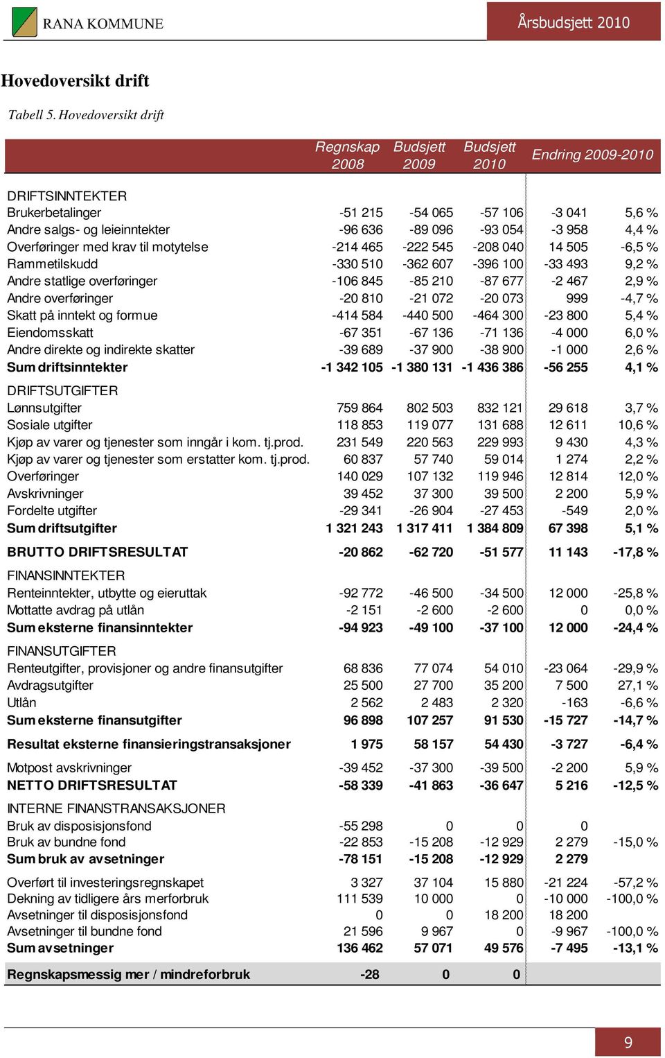 054-3 958 4,4 % Overføringer med krav til motytelse -214 465-222 545-208 040 14 505-6,5 % Rammetilskudd -330 510-362 607-396 100-33 493 9,2 % Andre statlige overføringer -106 845-85 210-87 677-2 467