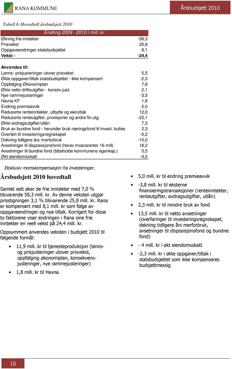 kompensert -2,3 Oppfølging Økonomiplan 7,8 Økte netto driftsutgifter - konskv.just.