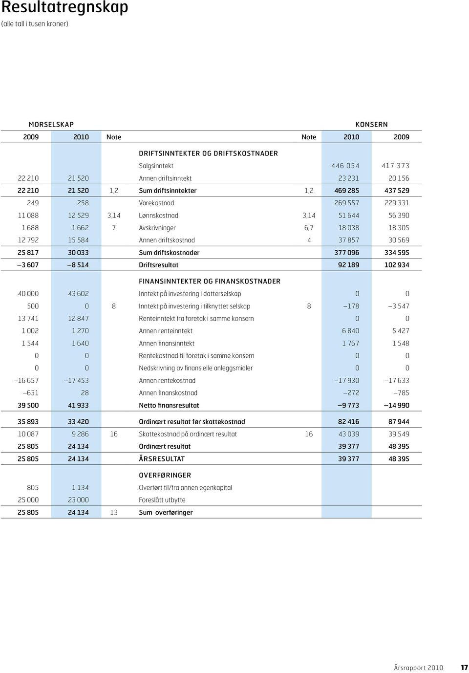 12 792 15 584 Annen driftskostnad 4 37 857 30 569 25 817 30 033 Sum driftskostnader 377 096 334 595 3 607 8 514 Driftsresultat 92 189 102 934 FINANSINNTEKTER OG FINANSKOSTNADER 40 000 43 602 Inntekt