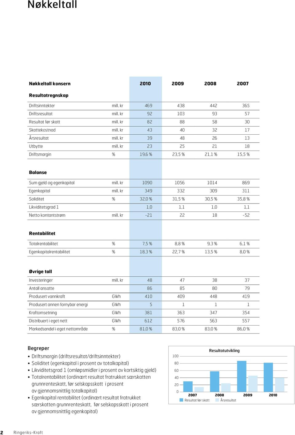 kr 1090 1056 1014 869 Egenkapital mill. kr 349 332 309 311 Soliditet % 32,0 % 31,5 % 30,5 % 35,8 % Likviditetsgrad 1 1,0 1,1 1,0 1,1 Netto kontantstrøm mill.