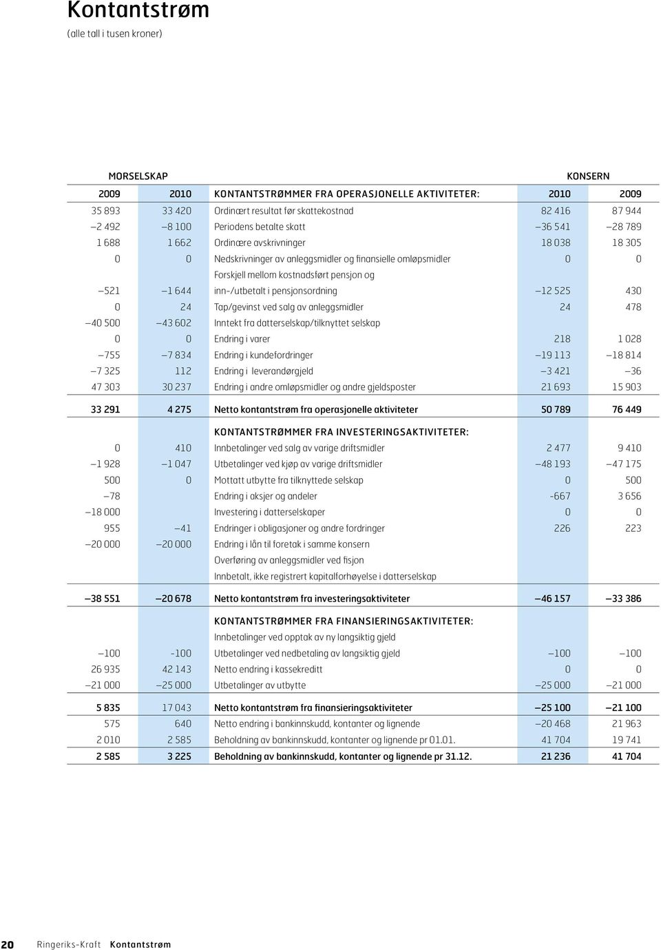 521 1 644 inn-/utbetalt i pensjonsordning 12 525 430 0 24 Tap/gevinst ved salg av anleggsmidler 24 478 40 500 43 602 Inntekt fra datterselskap/tilknyttet selskap 0 0 Endring i varer 218 1 028 755 7