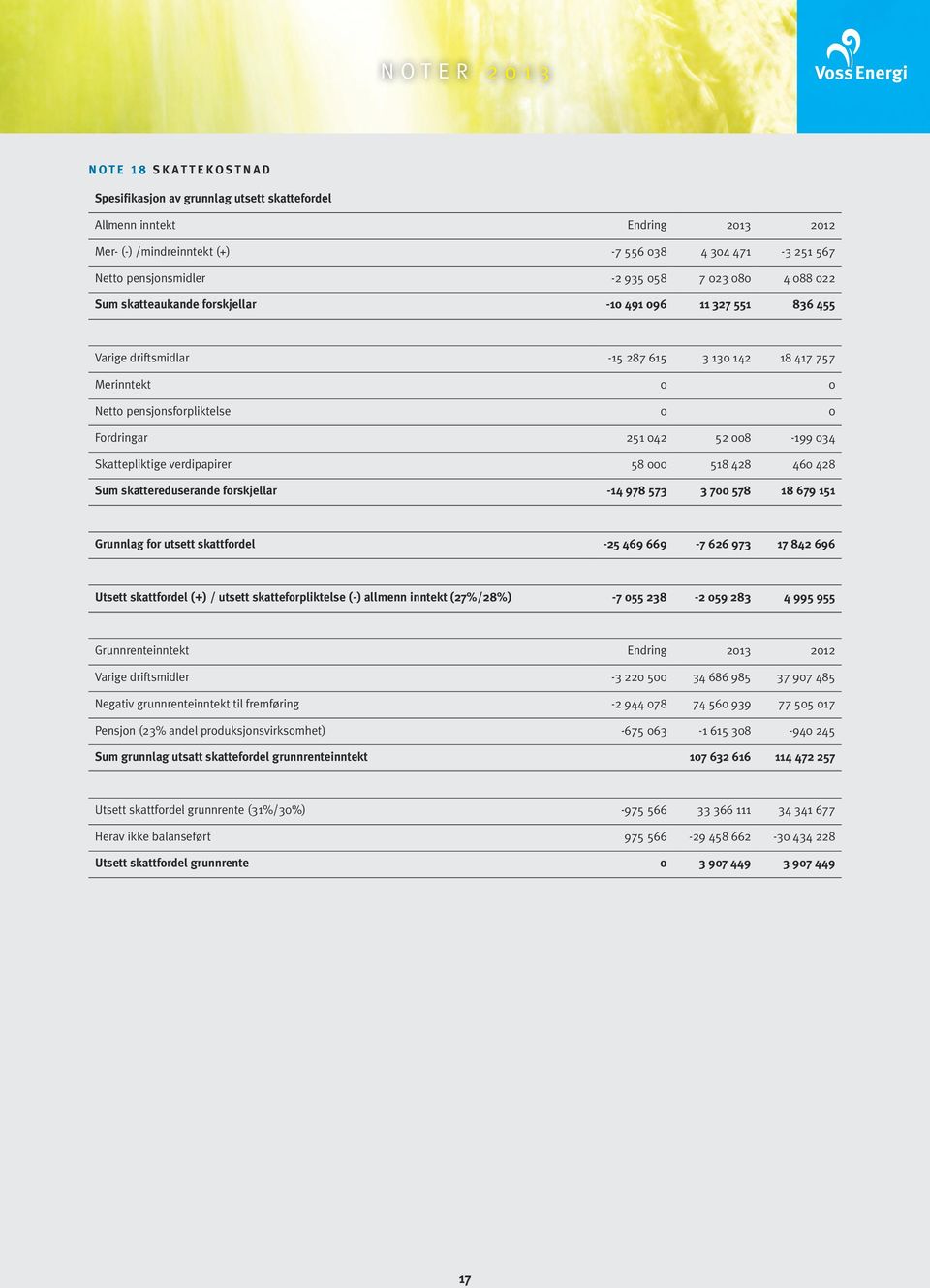 008-199 034 Skattepliktige verdipapirer 58 000 518 428 460 428 Sum skattereduserande forskjellar -14 978 573 3 700 578 18 679 151 Grunnlag for utsett skattfordel -25 469 669-7 626 973 17 842 696