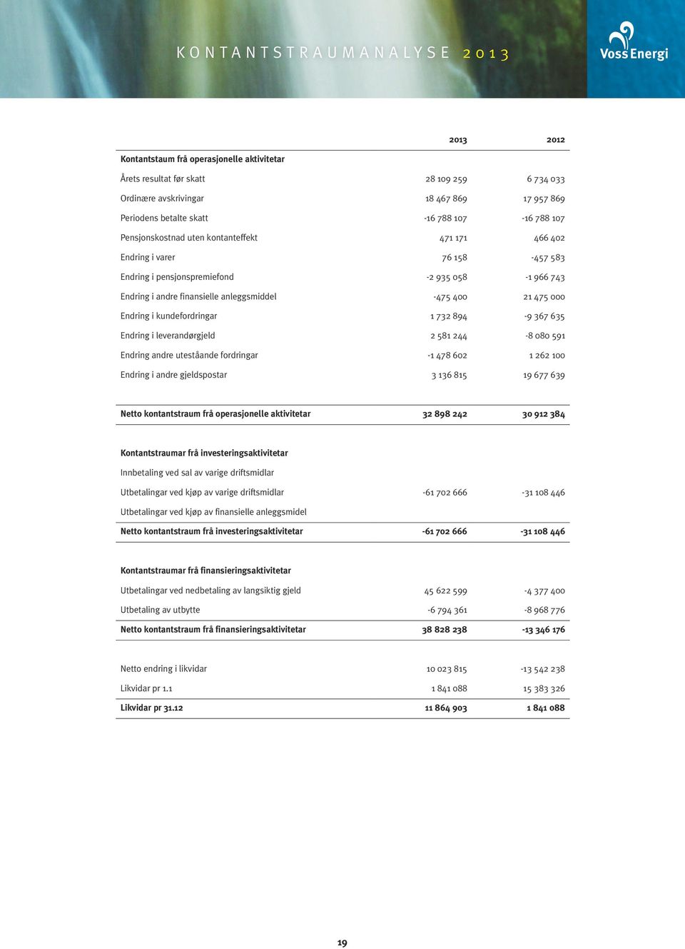 000 Endring i kundefordringar 1 732 894-9 367 635 Endring i leverandørgjeld 2 581 244-8 080 591 Endring andre uteståande fordringar -1 478 602 1 262 100 Endring i andre gjeldspostar 3 136 815 19 677