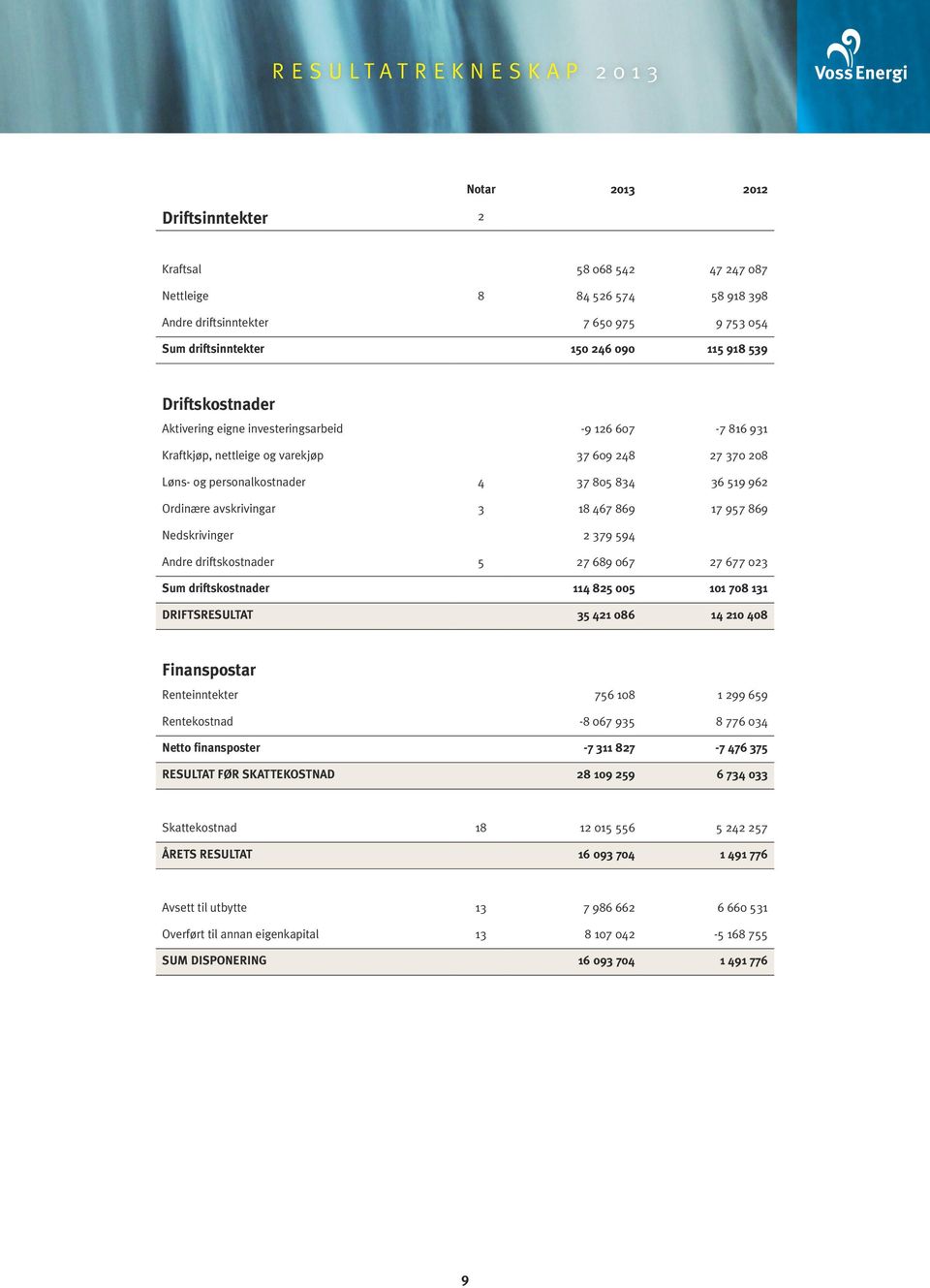 avskrivingar 3 18 467 869 17 957 869 Nedskrivinger 2 379 594 Andre driftskostnader 5 27 689 067 27 677 023 Sum driftskostnader 114 825 005 101 708 131 DRIFTSRESULTAT 35 421 086 14 210 408