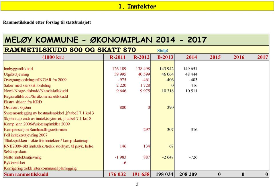 2 220 1 728 0 416 Nord-Norge-tilskudd/Namdalstilskudd 9 646 9 975 10 318 10 511 Regionaltilskudd/Småkommunetilskudd Ekstra skjønn fra KRD Ordinært skjønn 800 0 390 Systemomlegging ny