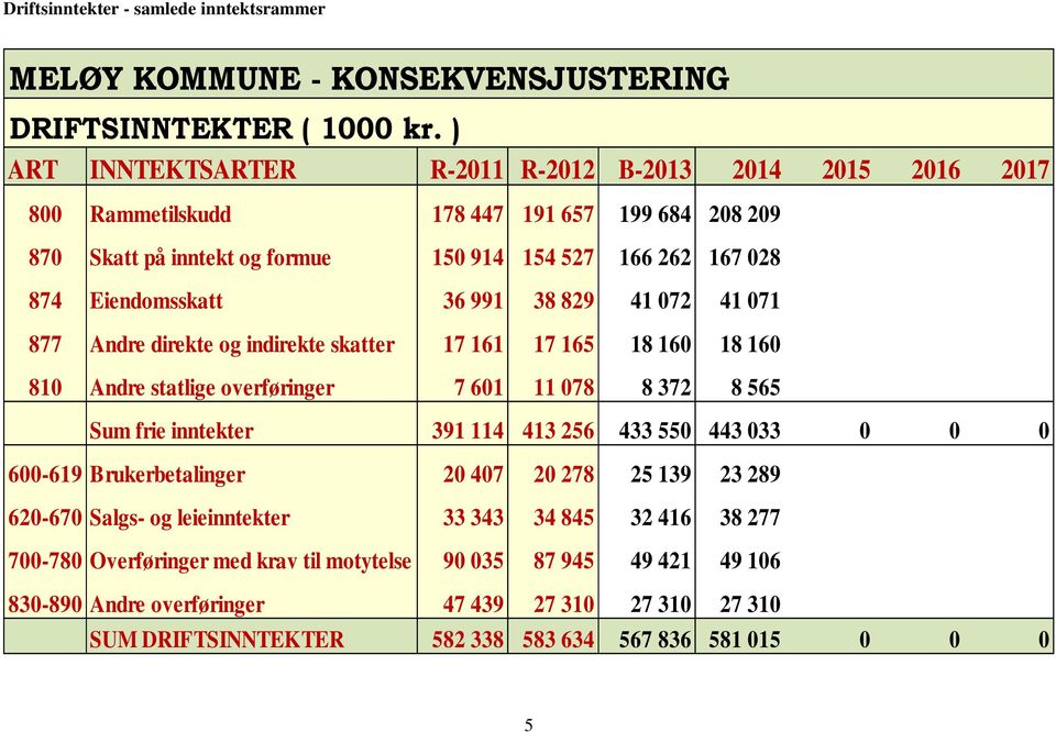 071 877 Andre direkte og indirekte skatter 17 161 17 165 18 160 18 160 810 Andre statlige overføringer 7 601 11 078 8 372 8 565 Sum frie inntekter 391 114 413 256 433 550 443 033 0 0 0 600-619