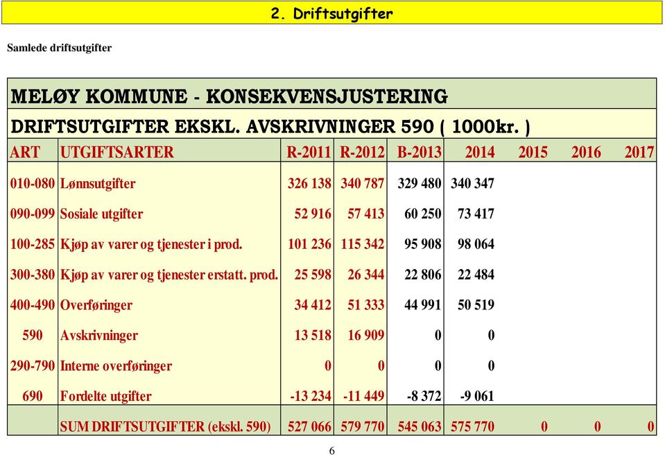 varer og tjenester i prod.