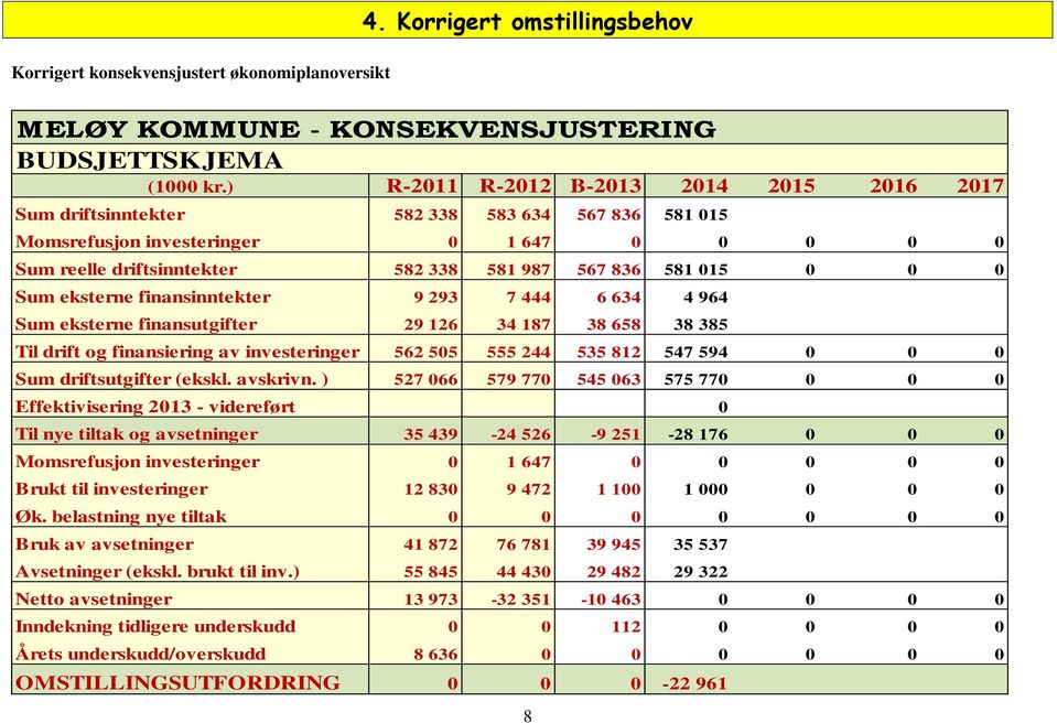 finansinntekter 9 293 7 444 6 634 4 964 Sum eksterne finansutgifter 29 126 34 187 38 658 38 385 Til drift og finansiering av investeringer 562 505 555 244 535 812 547 594 0 0 0 Sum driftsutgifter