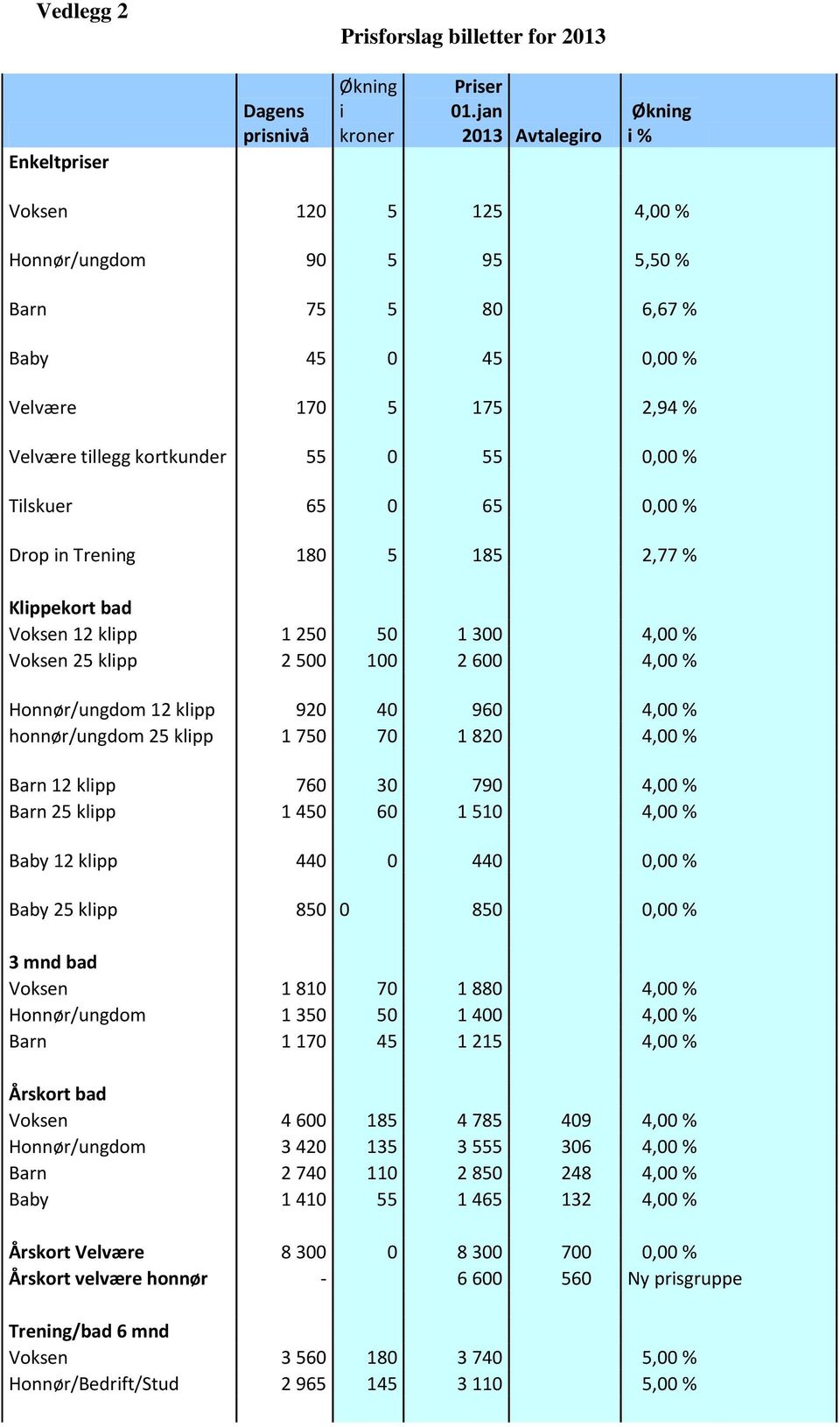 65 0 65 0,00 % Drop in Trening 180 5 185 2,77 % Klippekort bad Voksen 12 klipp 1 250 50 1 300 4,00 % Voksen 25 klipp 2 500 100 2 600 4,00 % Honnør/ungdom 12 klipp 920 40 960 4,00 % honnør/ungdom 25