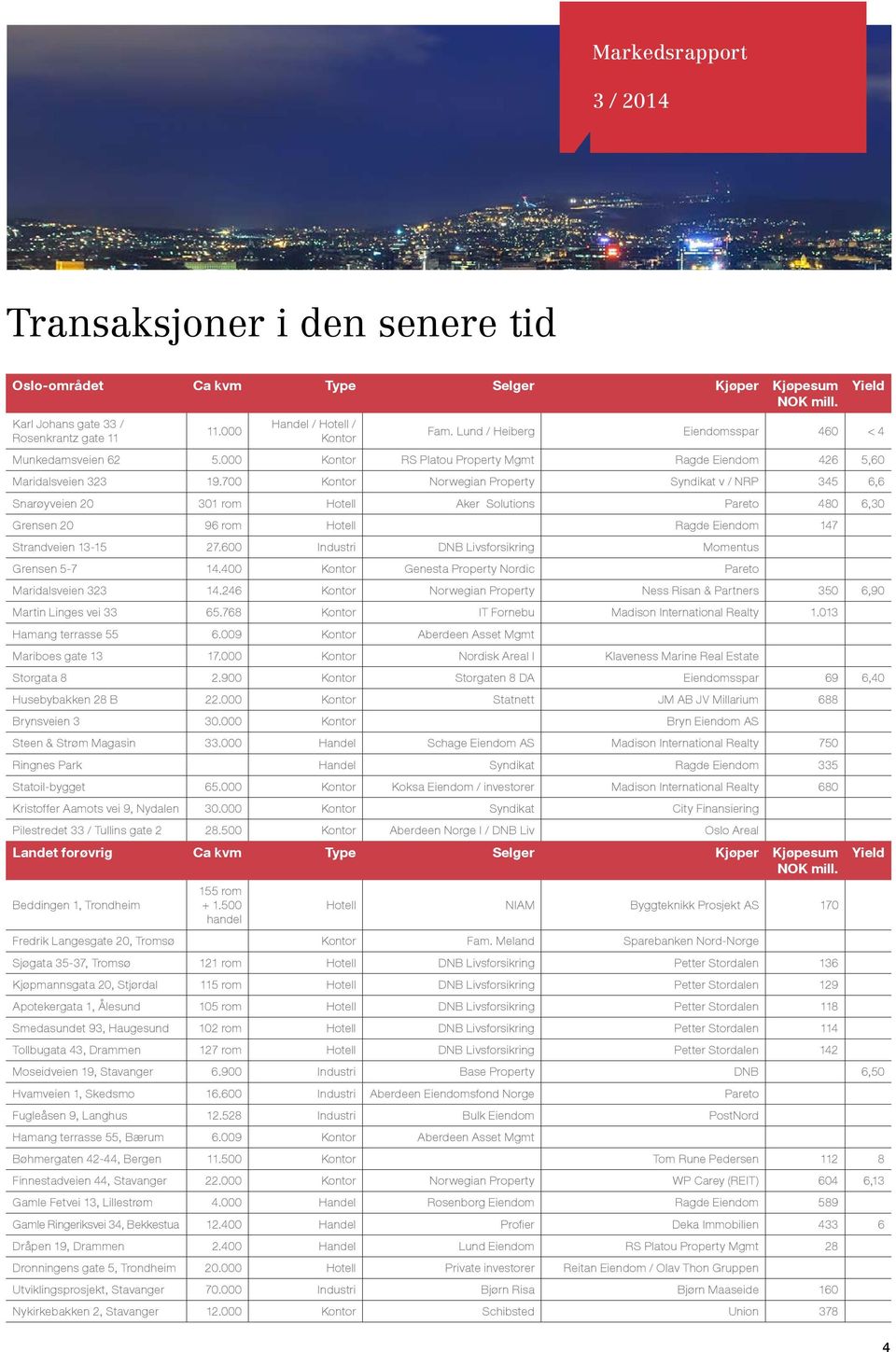 700 Kontor Norwegian Property Syndikat v / NRP 345 6,6 Snarøyveien 20 301 rom Hotell Aker Solutions Pareto 480 6,30 Grensen 20 96 rom Hotell Ragde Eiendom 147 Strandveien 13-15 27.