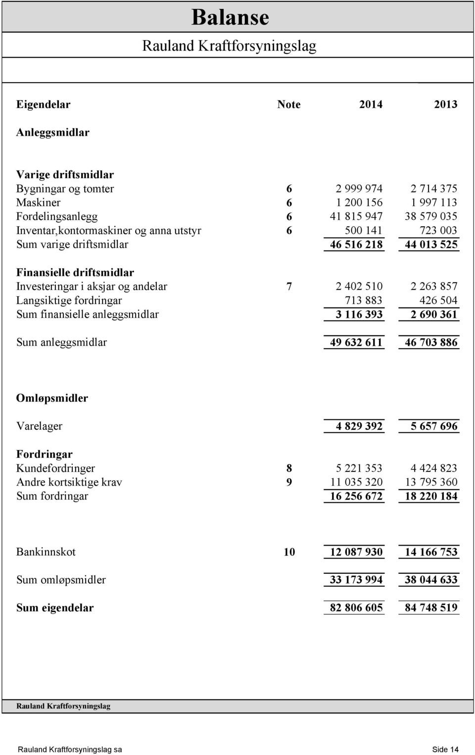 fordringar 713 883 426 504 Sum finansielle anleggsmidlar 3 116 393 2 690 361 Sum anleggsmidlar 49 632 611 46 703 886 Omløpsmidler Varelager 4 829 392 5 657 696 Fordringar Kundefordringer 8 5 221 353