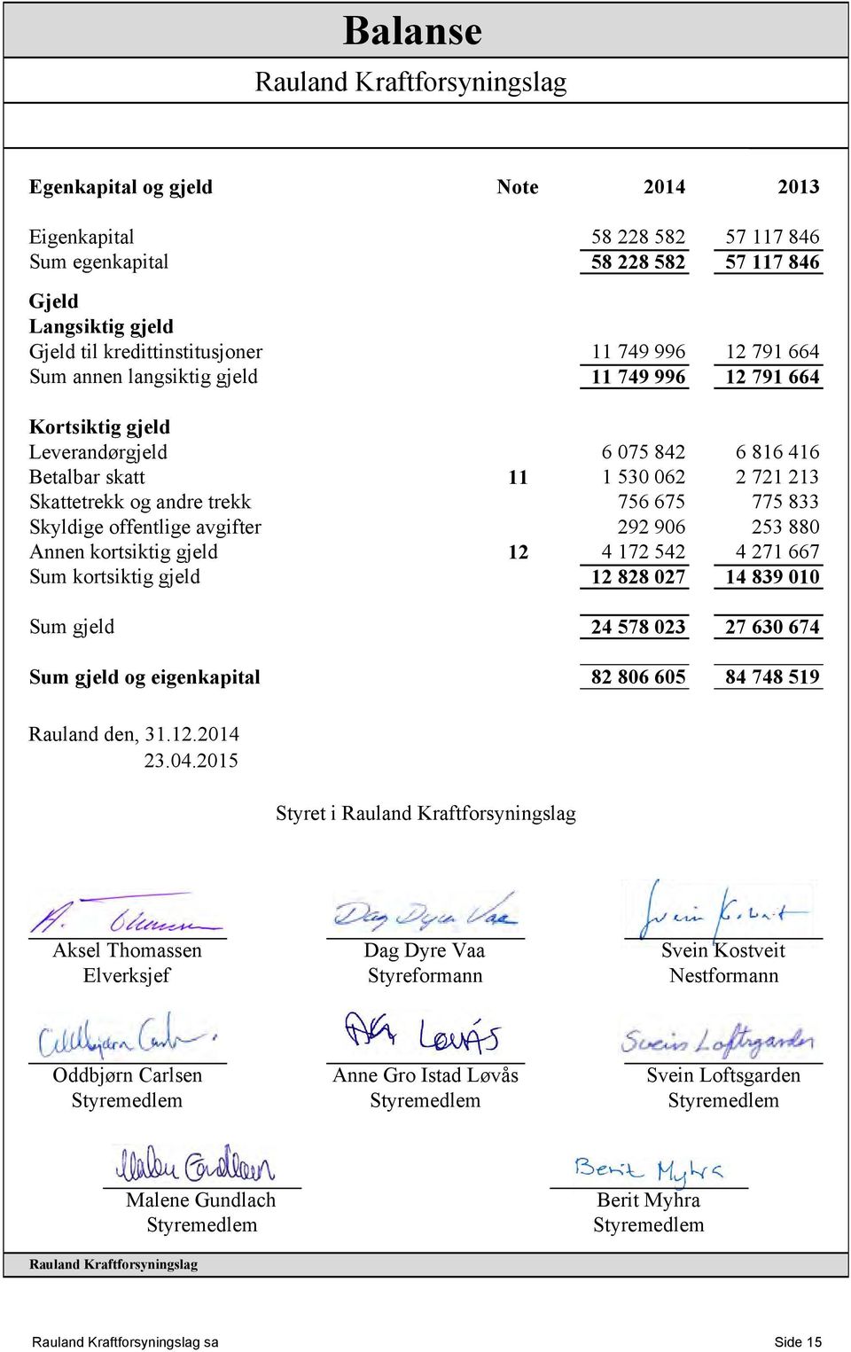 avgifter 292 906 253 880 Annen kortsiktig gjeld 12 4 172 542 4 271 667 Sum kortsiktig gjeld 12 828 027 14 839 010 Sum gjeld 24 578 023 27 630 674 Sum gjeld og eigenkapital 82 806 605 84 748 519