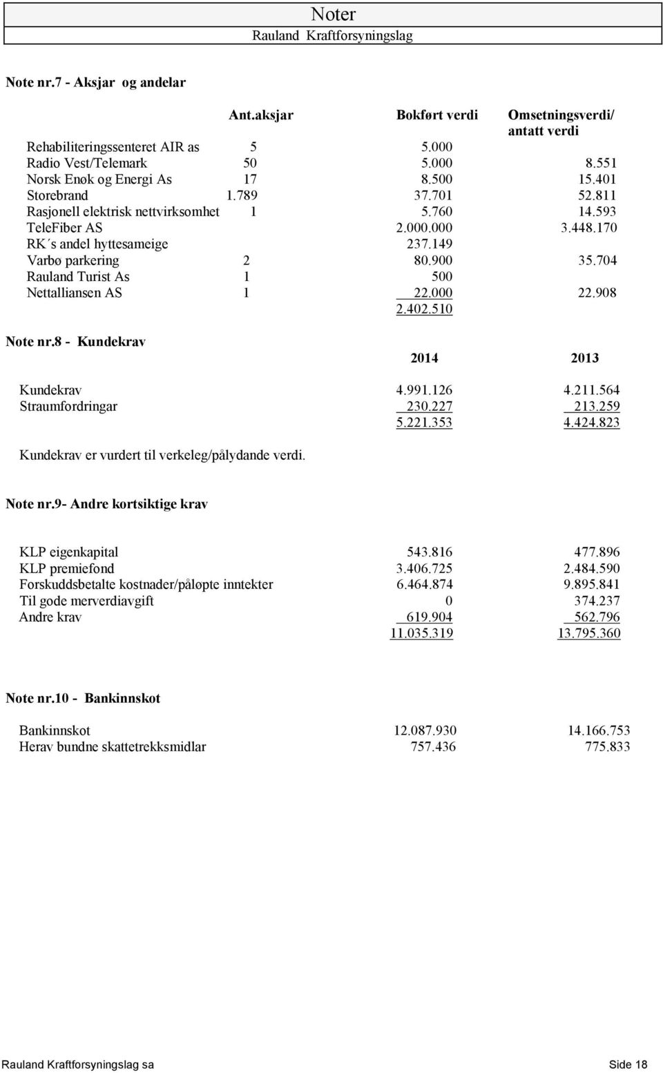 704 Rauland Turist As 1 500 Nettalliansen AS 1 22.000 22.908 2.402.510 Note nr.8 - Kundekrav 2014 2013 Kundekrav 4.991.126 4.211.564 Straumfordringar 230.227 213.259 5.221.353 4.424.