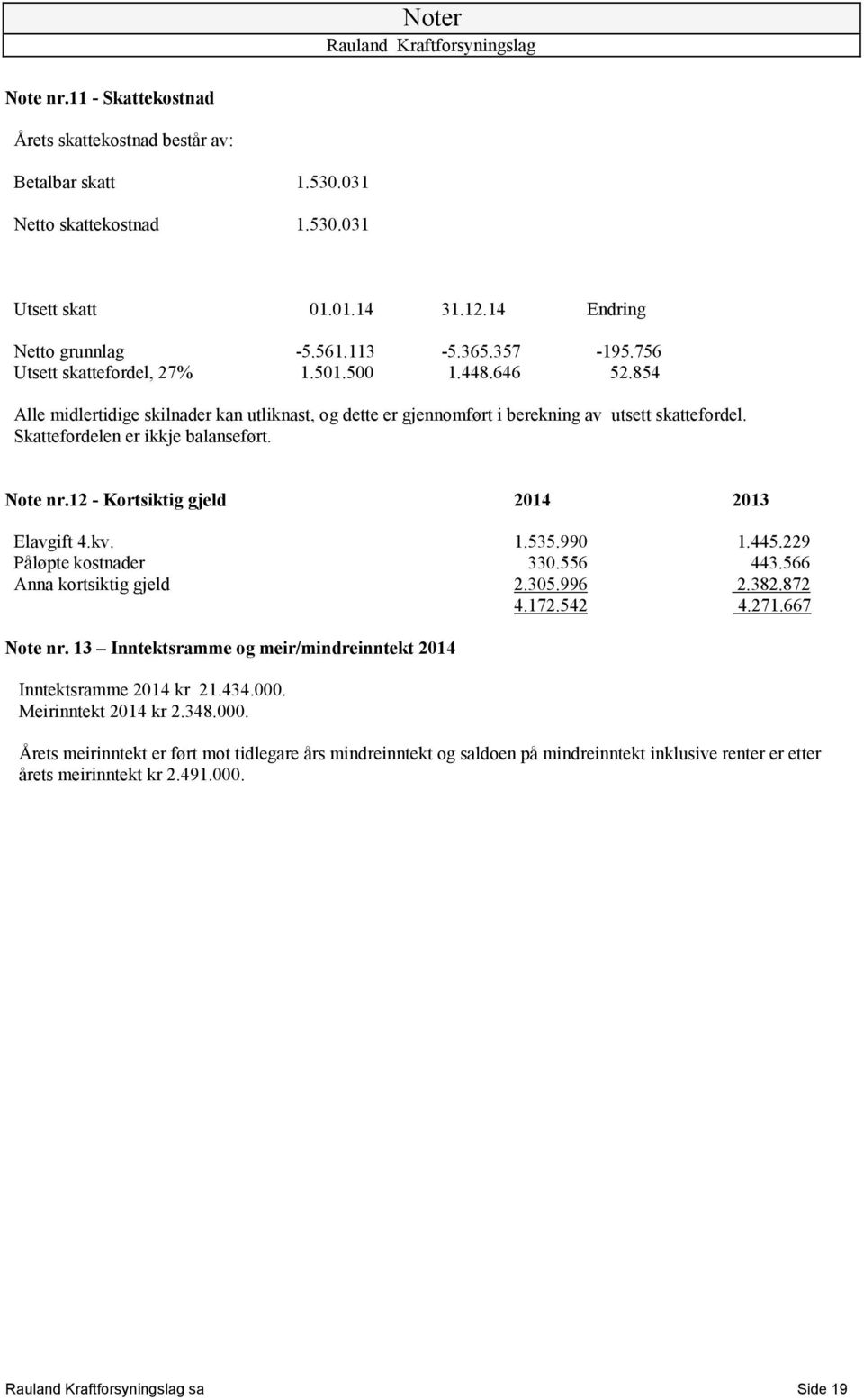 Note nr.12 - Kortsiktig gjeld 2014 2013 Elavgift 4.kv. 1.535.990 1.445.229 Påløpte kostnader 330.556 443.566 Anna kortsiktig gjeld 2.305.996 2.382.872 4.172.542 4.271.667 Note nr.