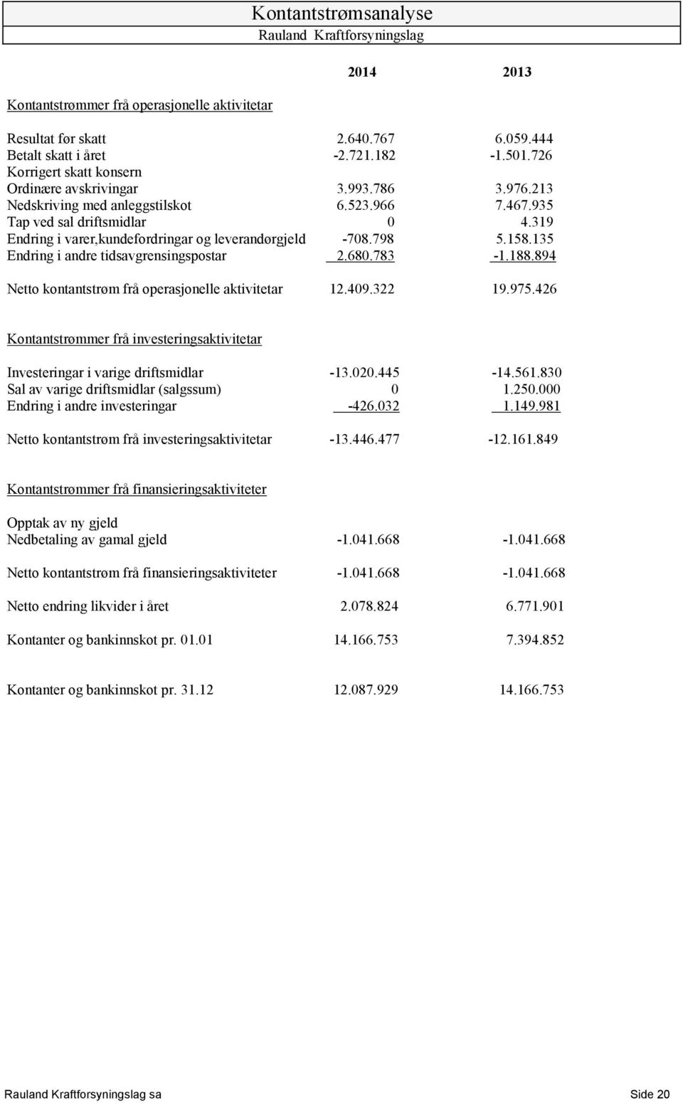 319 Endring i varer,kundefordringar og leverandørgjeld -708.798 5.158.135 Endring i andre tidsavgrensingspostar 2.680.783-1.188.894 Netto kontantstrøm frå operasjonelle aktivitetar 12.409.322 19.975.