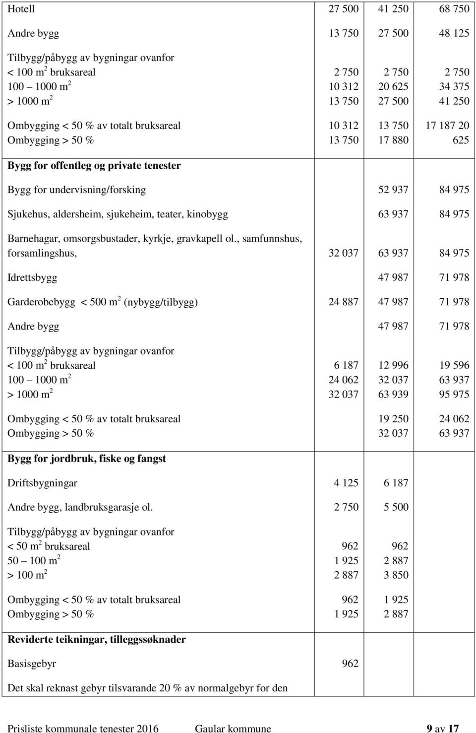 975 Barnehagar, omsorgsbustader, kyrkje, gravkapell ol.