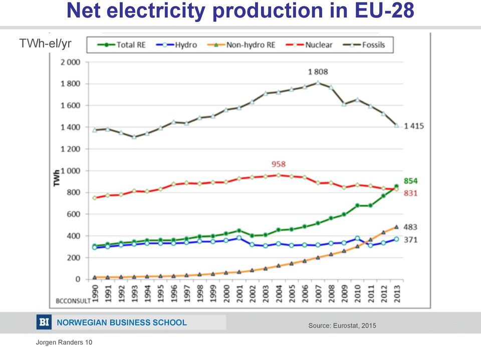 production in EU-28