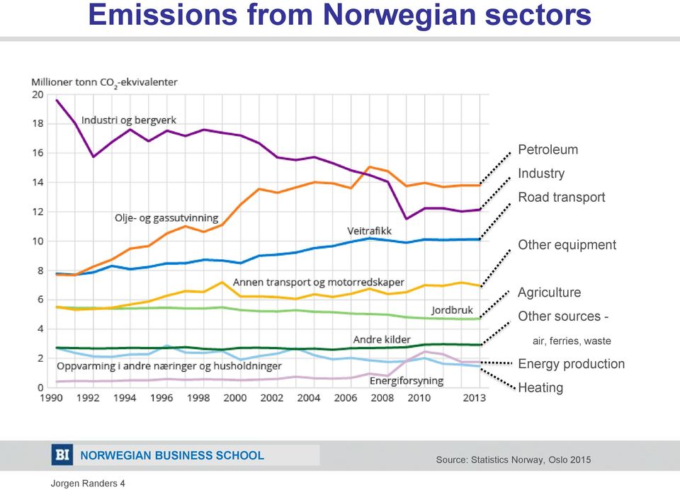 sources - air, ferries, waste Energy production