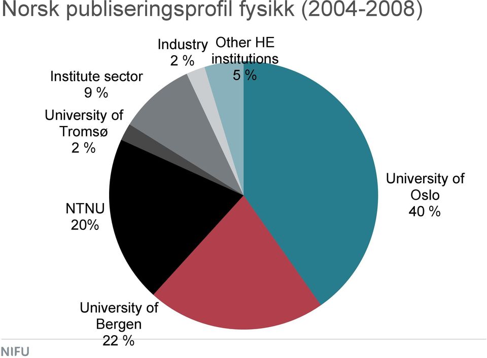 Industry 2 % Other HE institutions 5 % NTNU