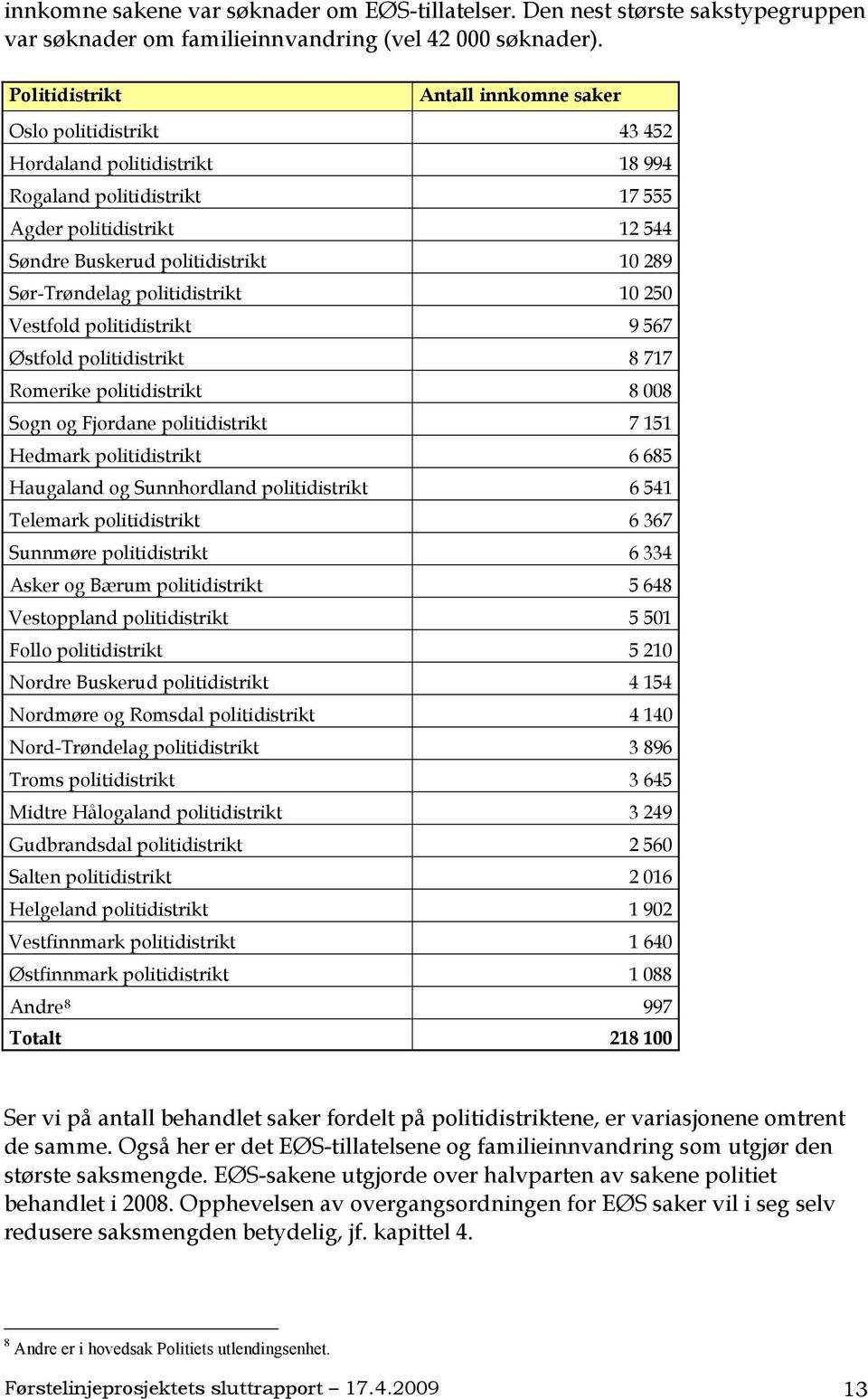 Sør-Trøndelag politidistrikt 10 250 Vestfold politidistrikt 9 567 Østfold politidistrikt 8 717 Romerike politidistrikt 8 008 Sogn og Fjordane politidistrikt 7 151 Hedmark politidistrikt 6 685