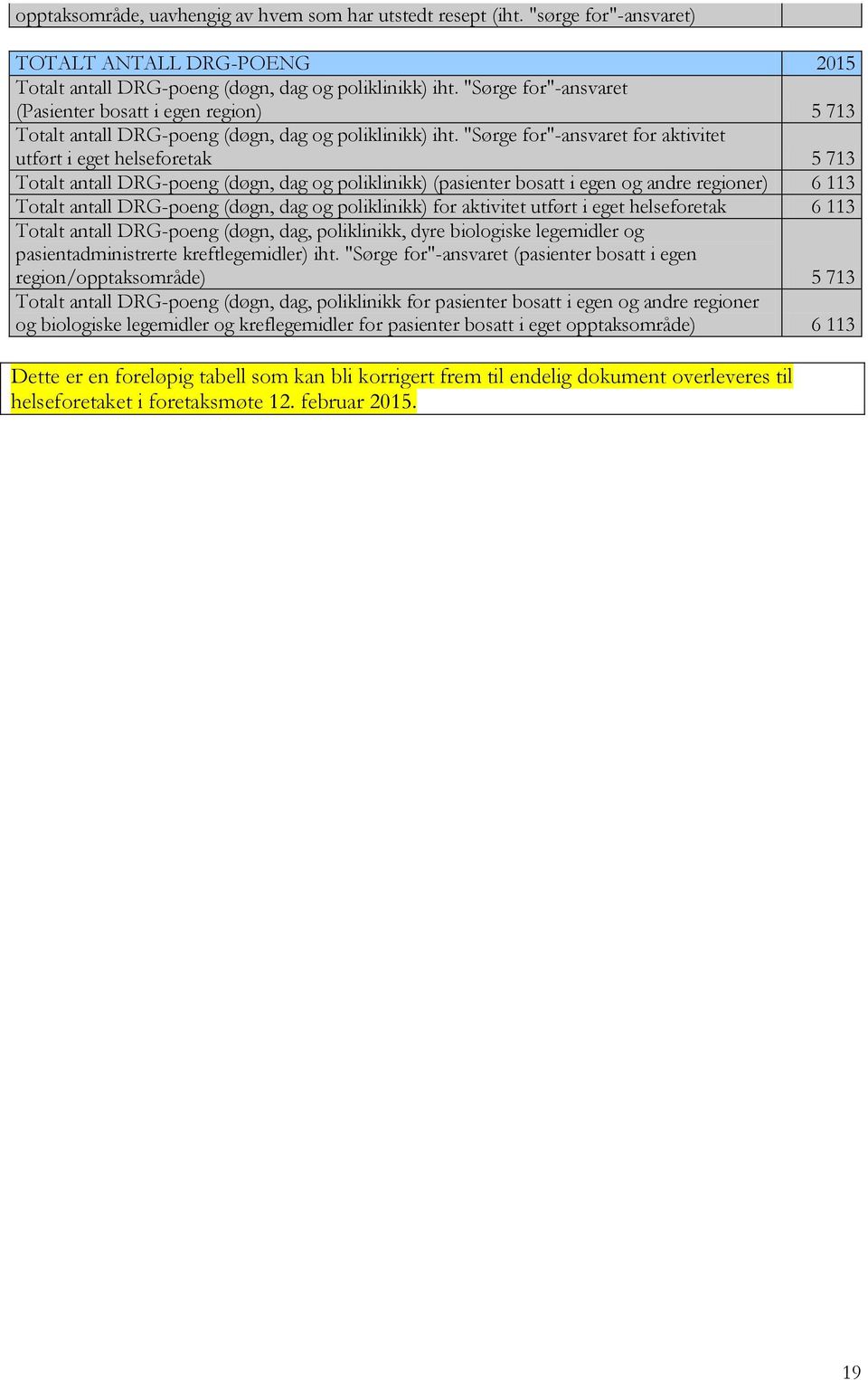 "Sørge for"-ansvaret for aktivitet utført i eget helseforetak 5 713 Totalt antall DRG-poeng (døgn, dag og poliklinikk) (pasienter bosatt i egen og andre regioner) 6 113 Totalt antall DRG-poeng (døgn,