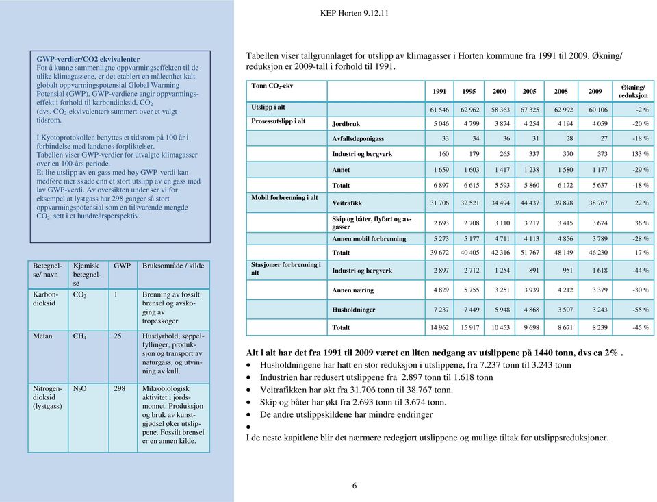 Tabellen viser tallgrunnlaget for utslipp av klimagasser i Horten kommune fra 1991 til 2009. Økning/ reduksjon er 2009-tall i forhold til 1991.