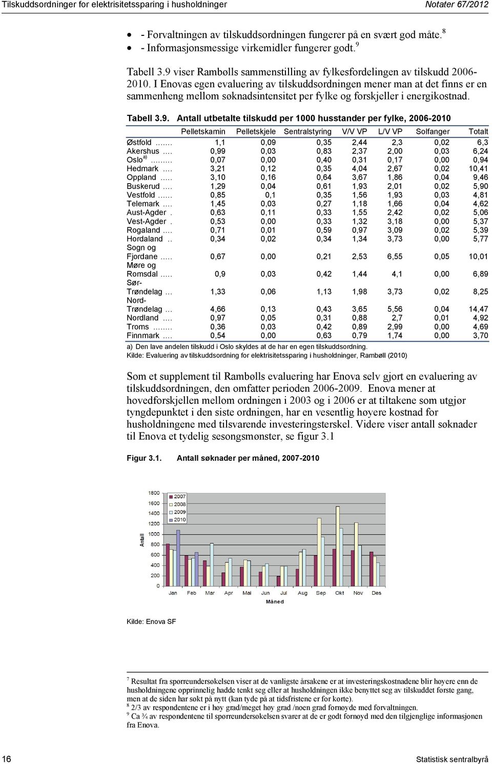 I Enovas egen evaluering av tilskuddsordningen mener man at det finns er en sammenheng mellom søknadsintensitet per fylke og forskjeller i energikostnad. Tabell 3.9.