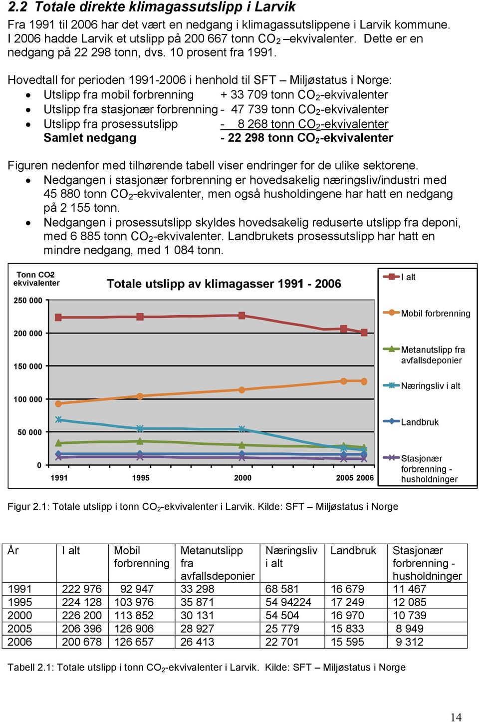 Hovedtall for perioden 1991-2006 i henhold til SFT Miljøstatus i Norge: Utslipp fra mobil forbrenning + 33 709 tonn CO 2 -ekvivalenter Utslipp fra stasjonær forbrenning - 47 739 tonn CO 2