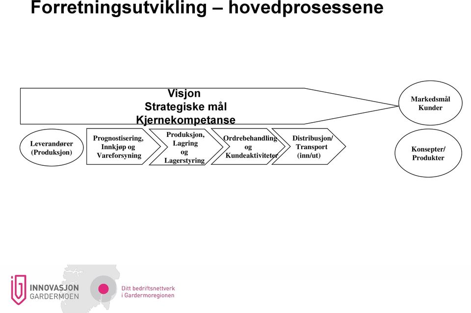 Prognostisering, Innkjøp og Vareforsyning Produksjon, Lagring og