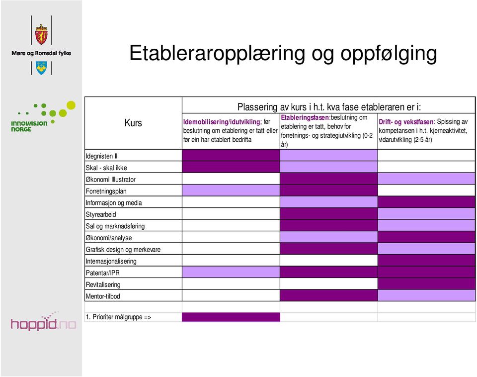 etablering er tatt eller før ein har etablert bedrifta Plassering av kurs i h.t. kva fase etableraren er i: Etableringsfasen:beslutning om etablering er tatt,