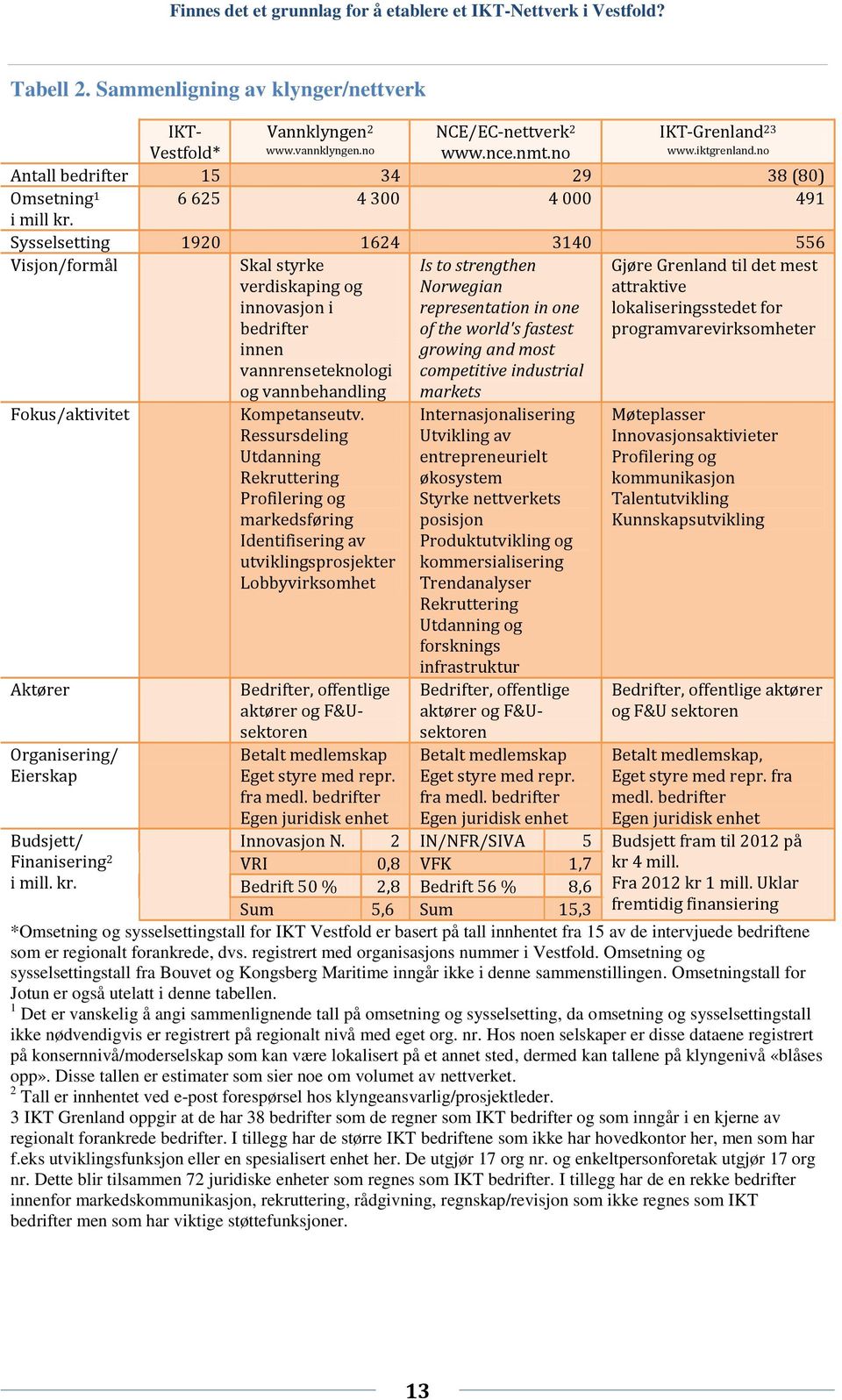 Sysselsetting 1920 1624 3140 556 Visjon/formål Skal styrke verdiskaping og innovasjon i bedrifter innen vannrenseteknologi og vannbehandling Is to strengthen Norwegian representation in one of the