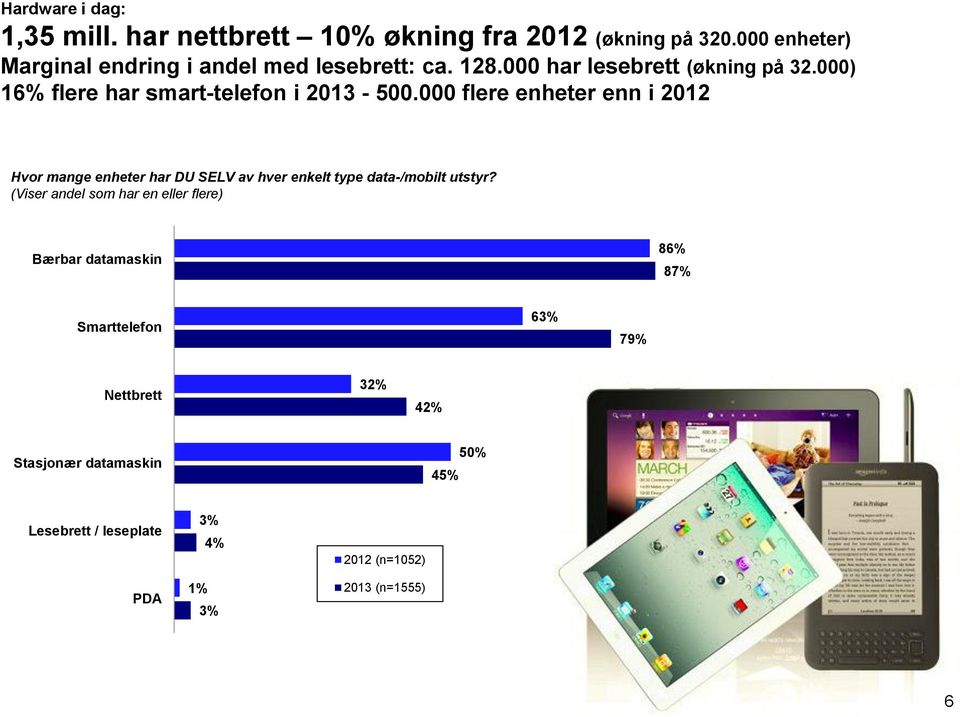 000) 16% flere har smart-telefon i 2013-500.