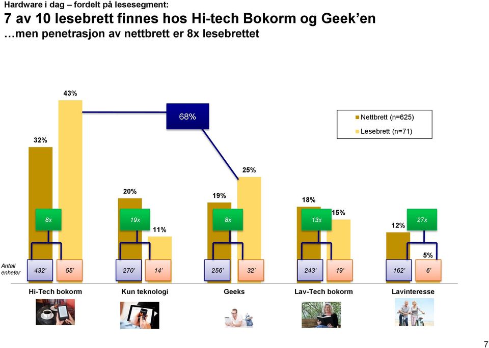 Lesebrett (n=71) 25% 20% 19% 18% 15% 8x 19x 8x 13x 27x 12% 11% Antall enheter 432 55