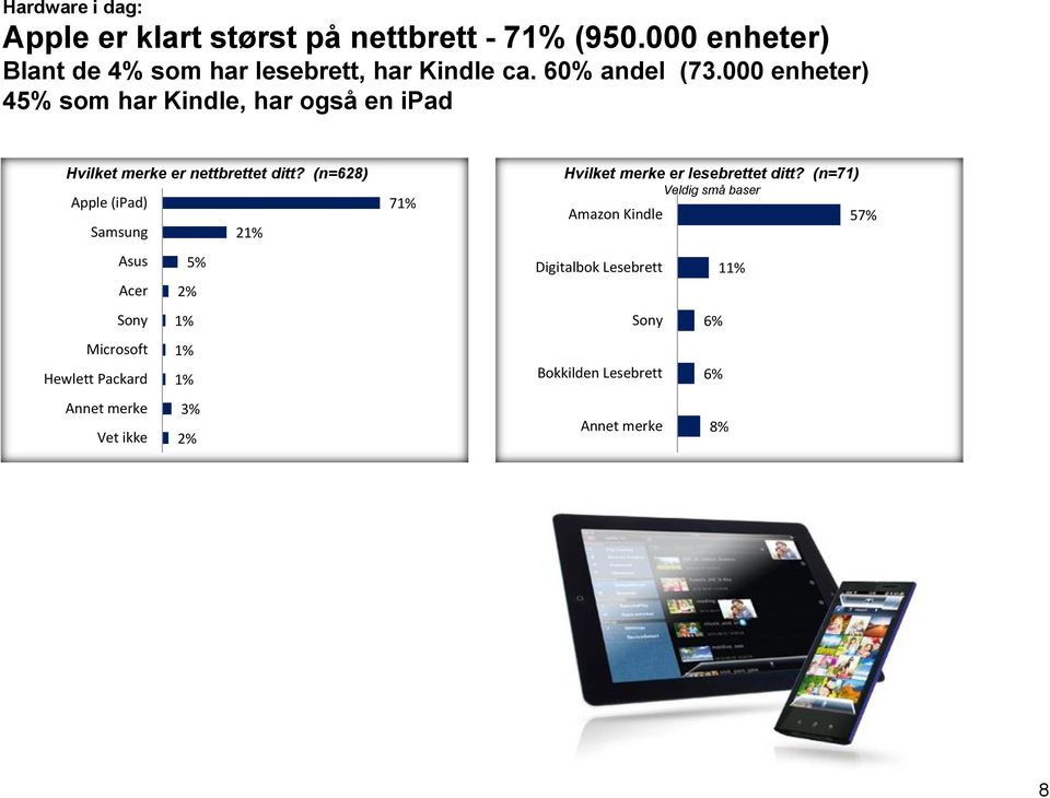 (n=628) Apple (ipad) Samsung 21% Asus 5% Acer 2% Sony 1% Microsoft 1% Hewlett Packard 1% Annet merke 3% Vet ikke 2% 71%