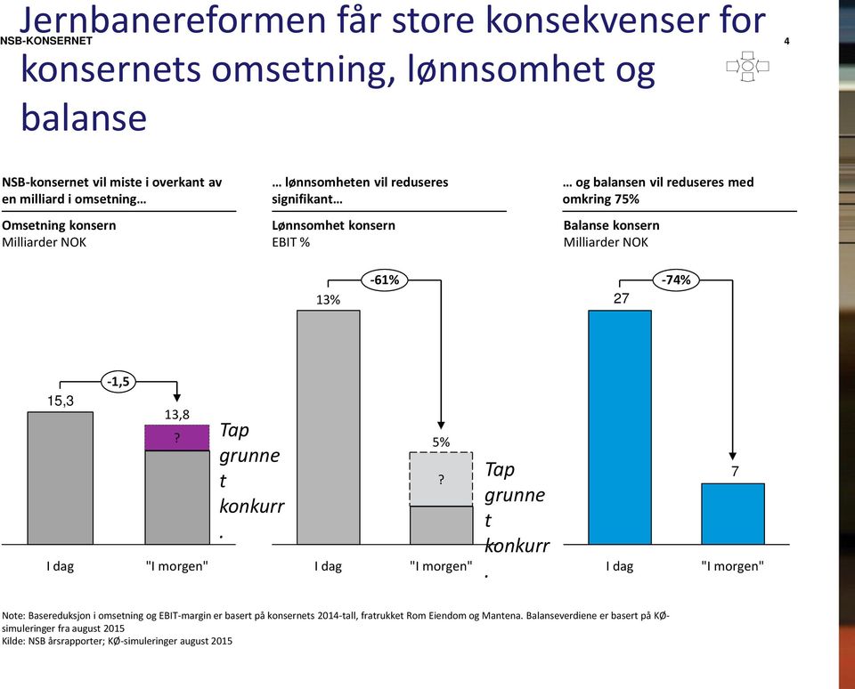 -61% 27-74% 15,3 I dag -1,5 13,8? "I morgen" Tap grunne t konkurr.