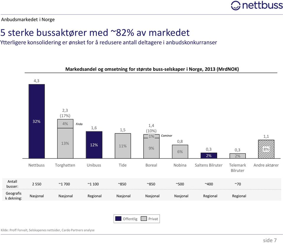 1,1 8% Nettbuss Torghatten Unibuss Tide Boreal Nobina Saltens Bilruter Telemark Bilruter Andre aktører Antall busser: Geografis k dekning: 2 550 ~1 700 ~1 100 ~850