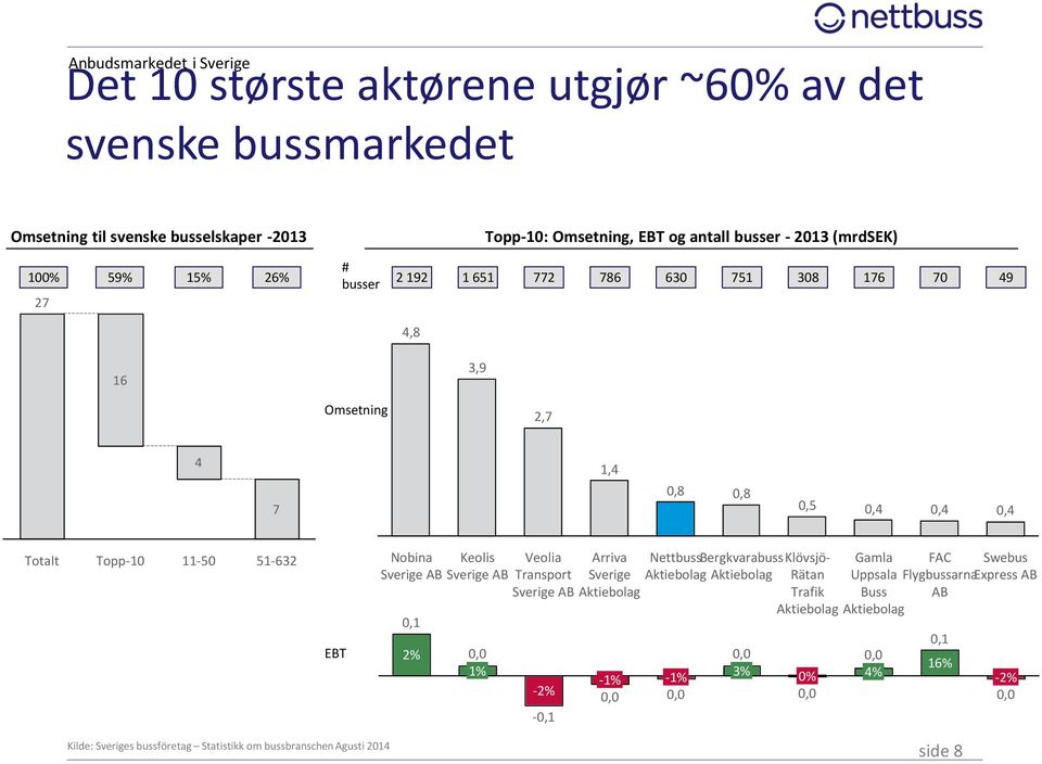 0,1 2% Keolis Sverige AB 0,0 1% Veolia Transport Sverige AB -2% -0,1 Arriva Sverige Aktiebolag Nettbuss Bergkvarabuss Aktiebolag Aktiebolag Klövsjö- Rätan Trafik Aktiebolag Gamla