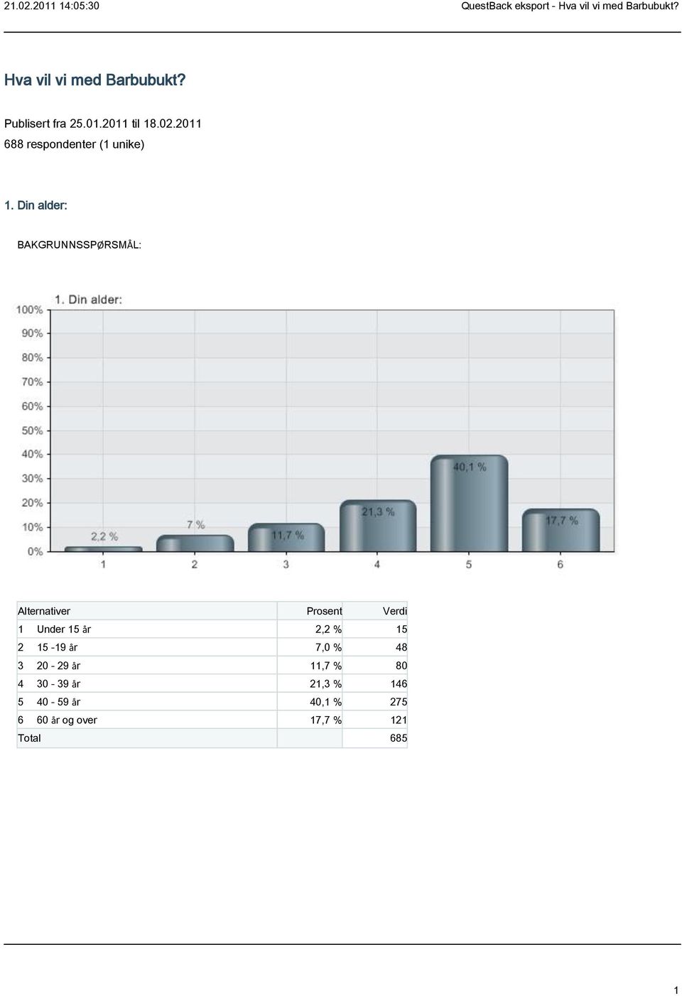 Din alder: BAKGRUNNSSPØRSMÅL: Alternativer Prosent Verdi 1 Under 15 år 2,2
