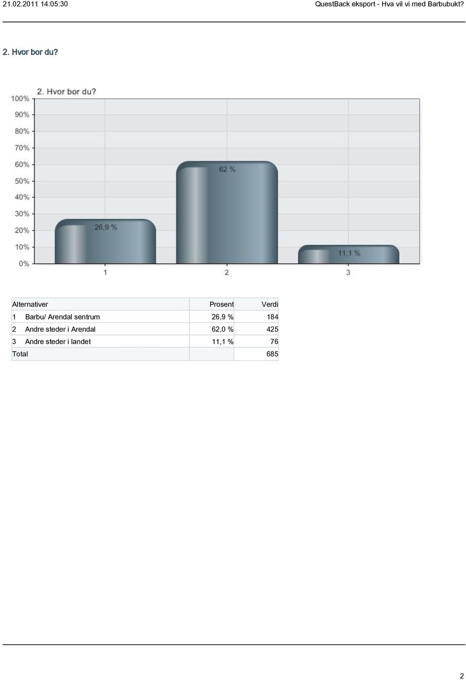 Arendal sentrum 26,9 % 184 2 Andre