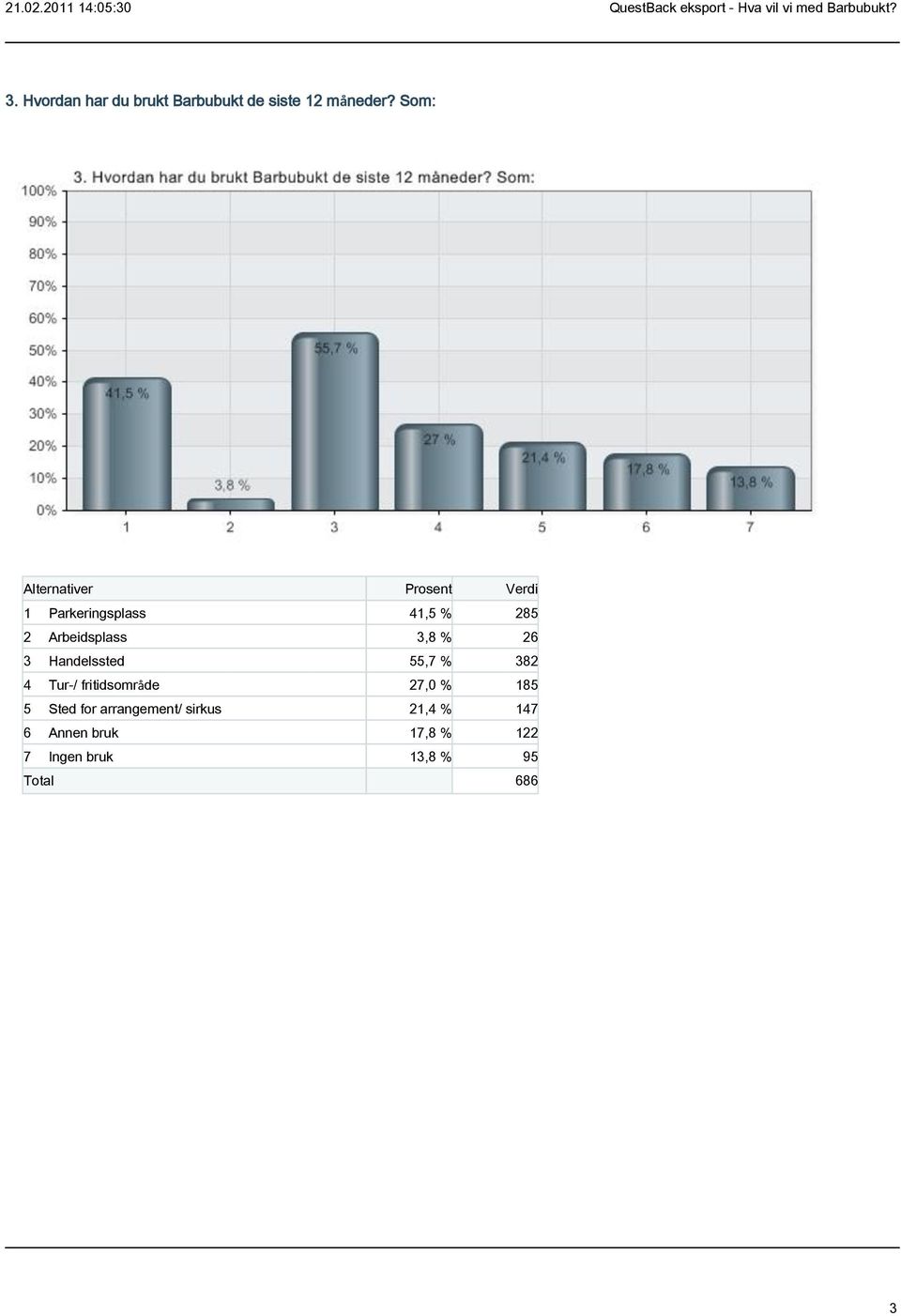 Arbeidsplass 3,8 % 26 3 Handelssted 55,7 % 382 4 Tur-/ fritidsområde 27,0