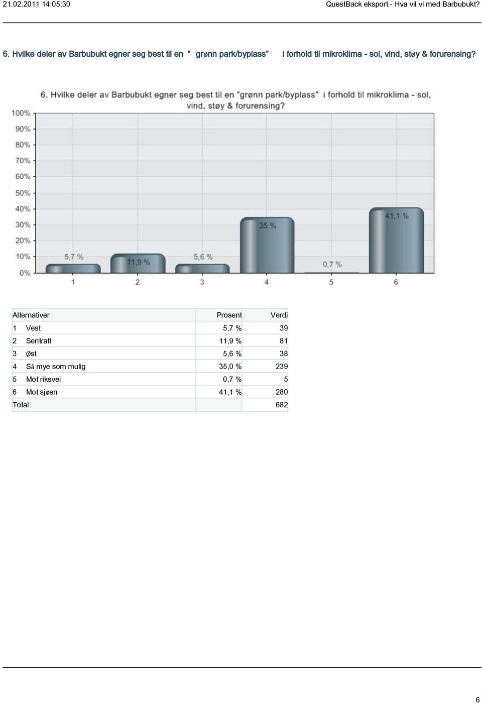 Alternativer Prosent Verdi 1 Vest 5,7 % 39 2 Sentralt 11,9 % 81 3 Øst 5,6